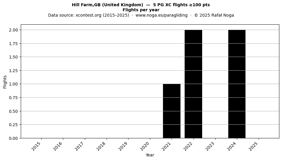 Flights per year