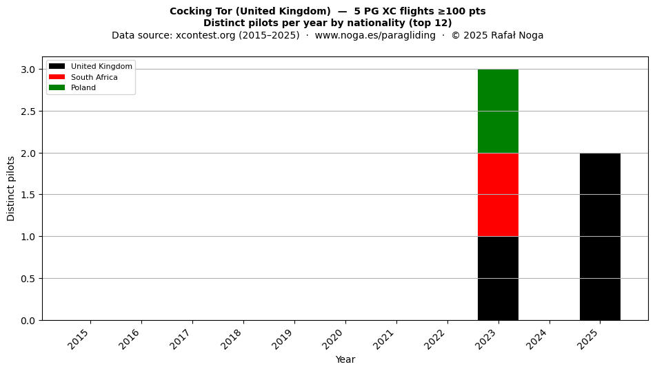 Distinct pilots per year