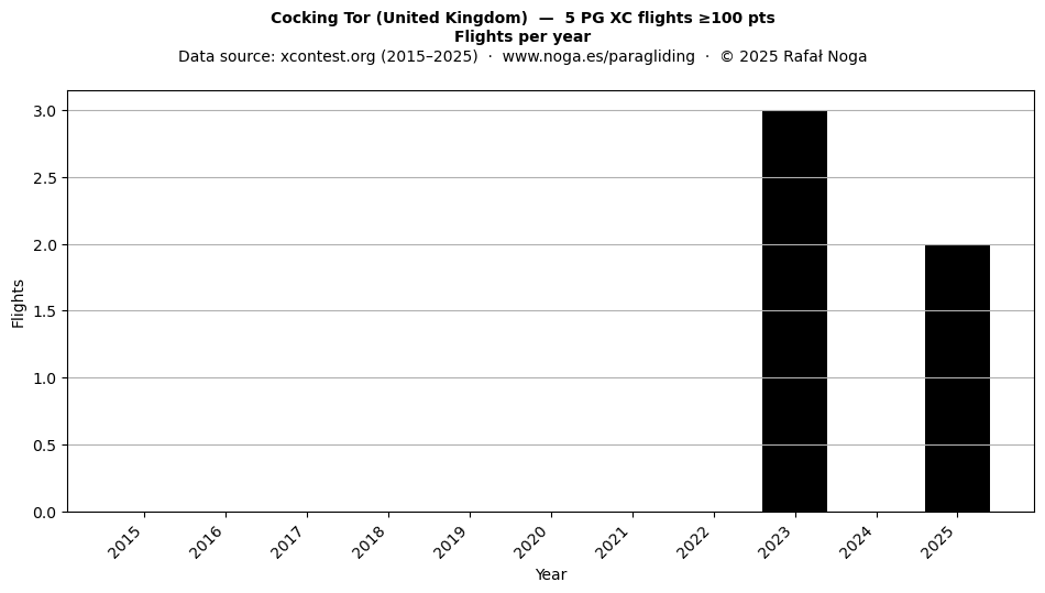 Flights per year