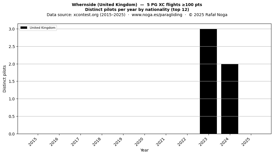 Distinct pilots per year