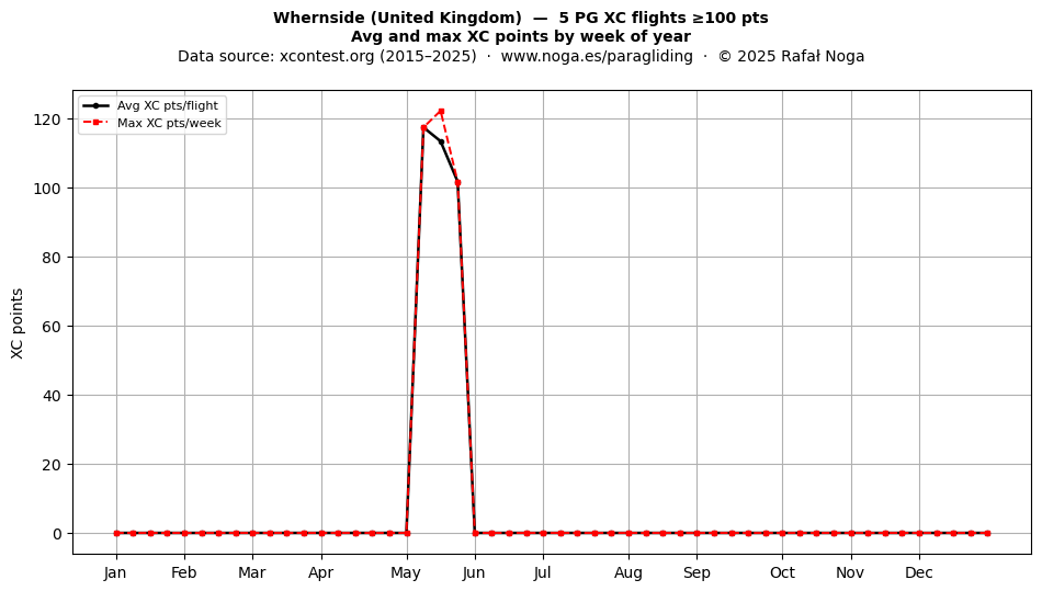 XC points by week