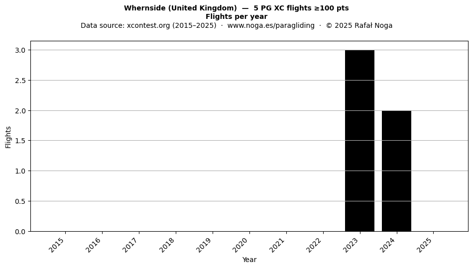 Flights per year