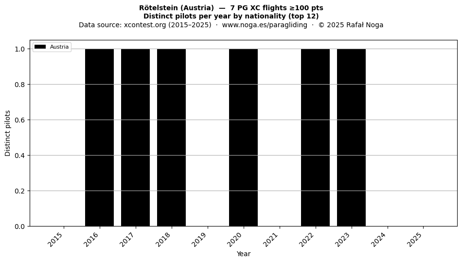 Distinct pilots per year