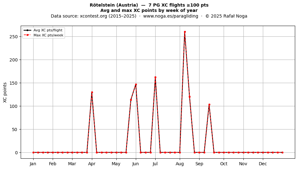 XC points by week