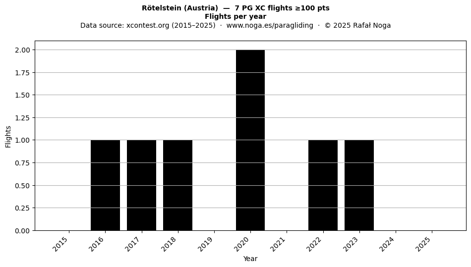 Flights per year