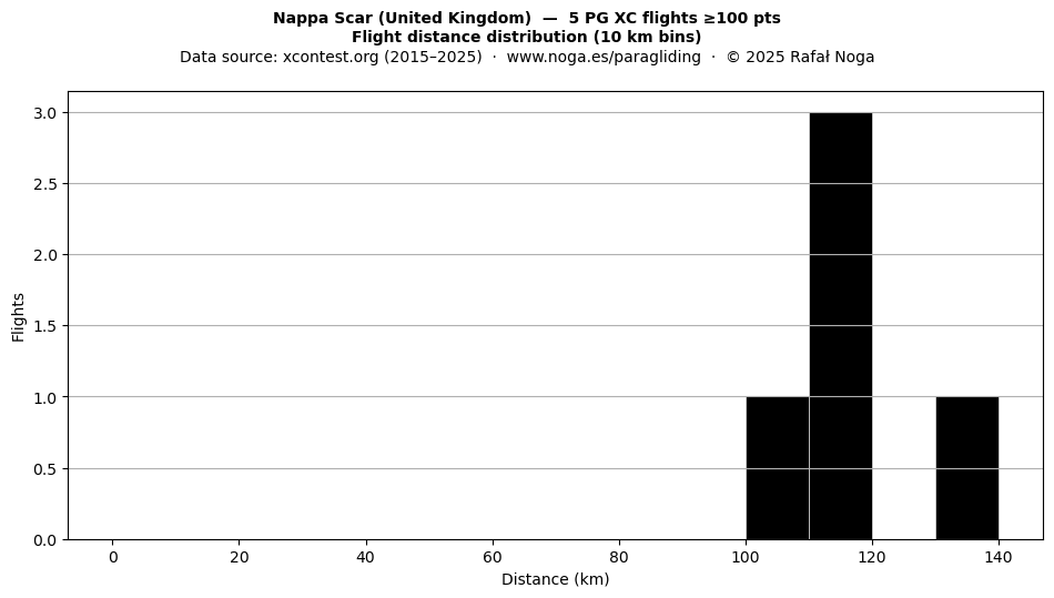Flight distance