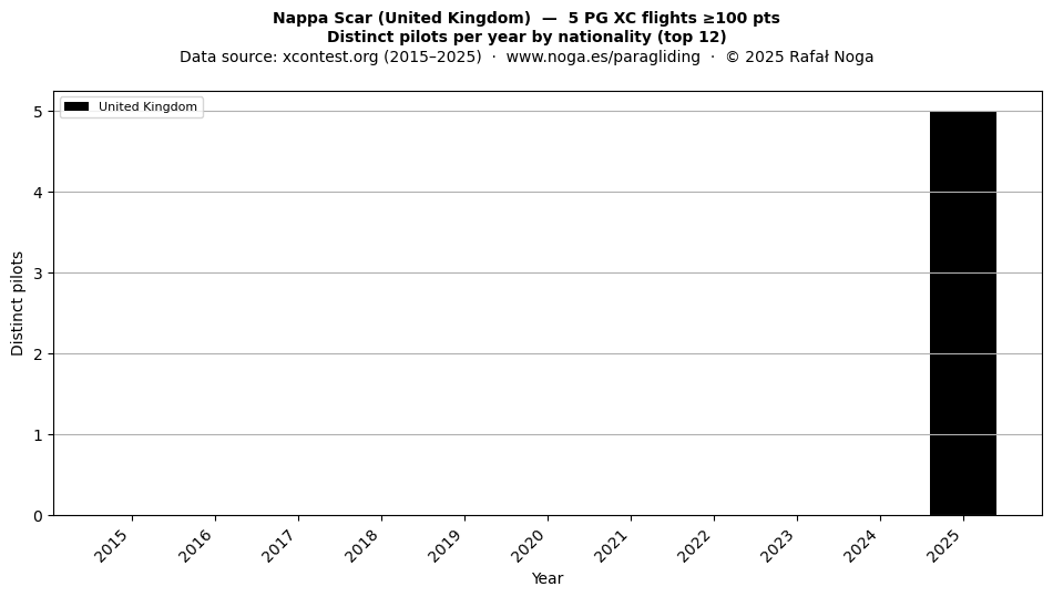 Distinct pilots per year