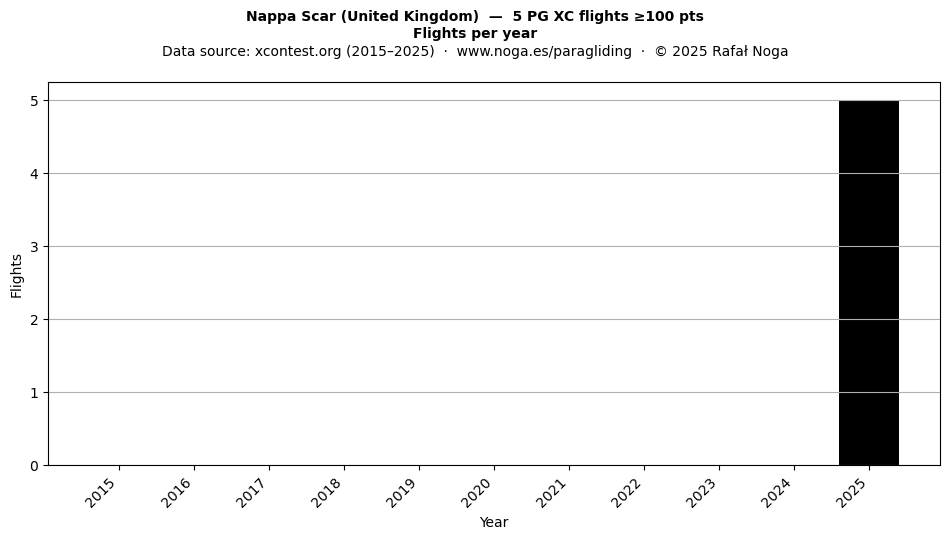 Flights per year