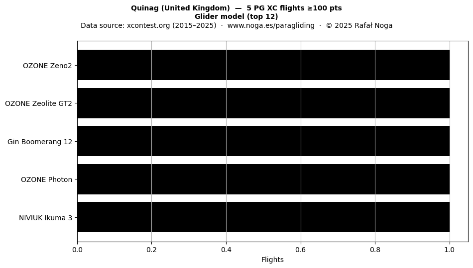 Glider model