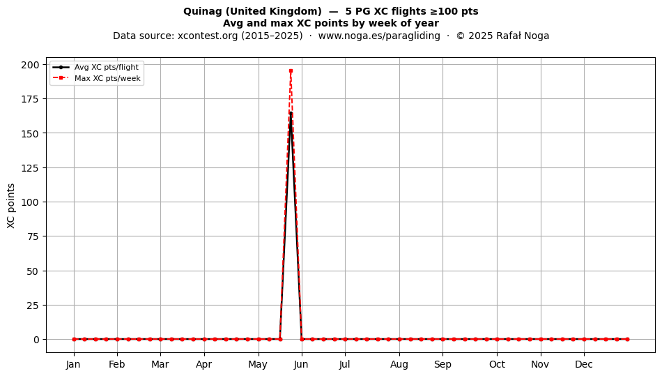 XC points by week