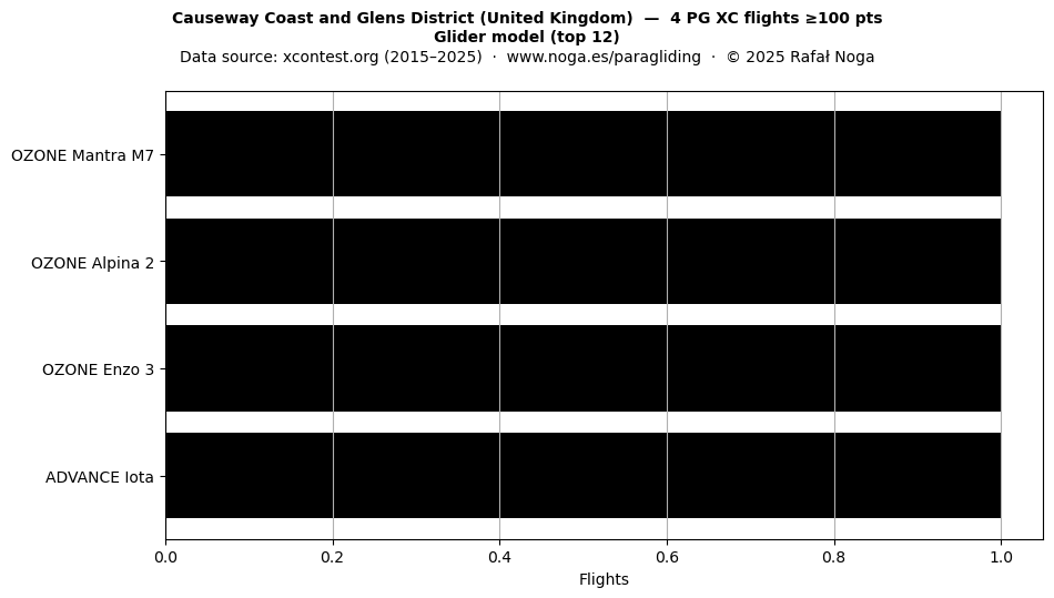 Glider model