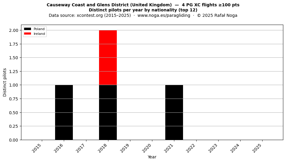 Distinct pilots per year