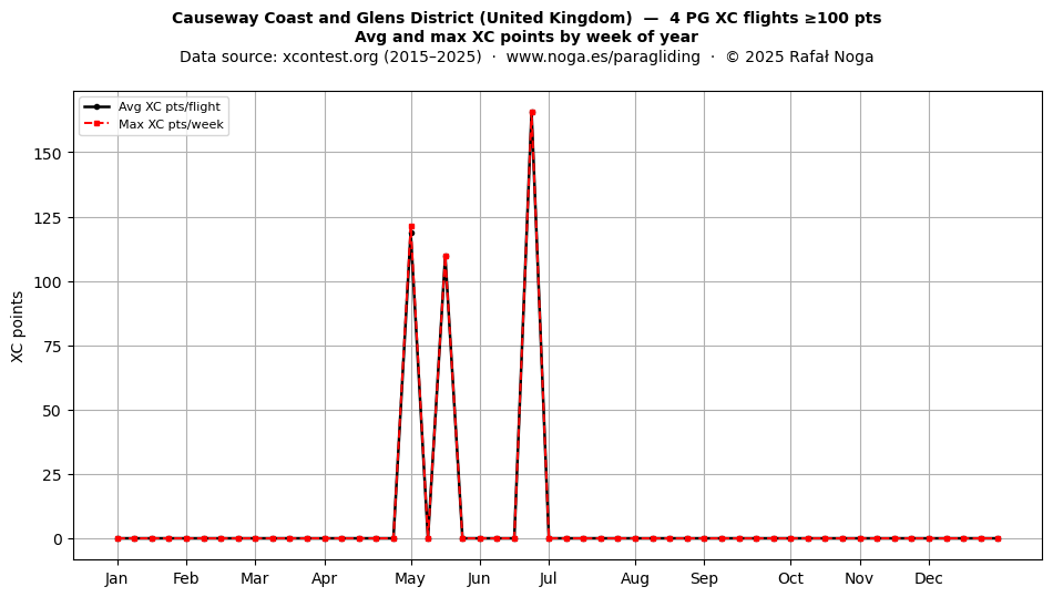 XC points by week