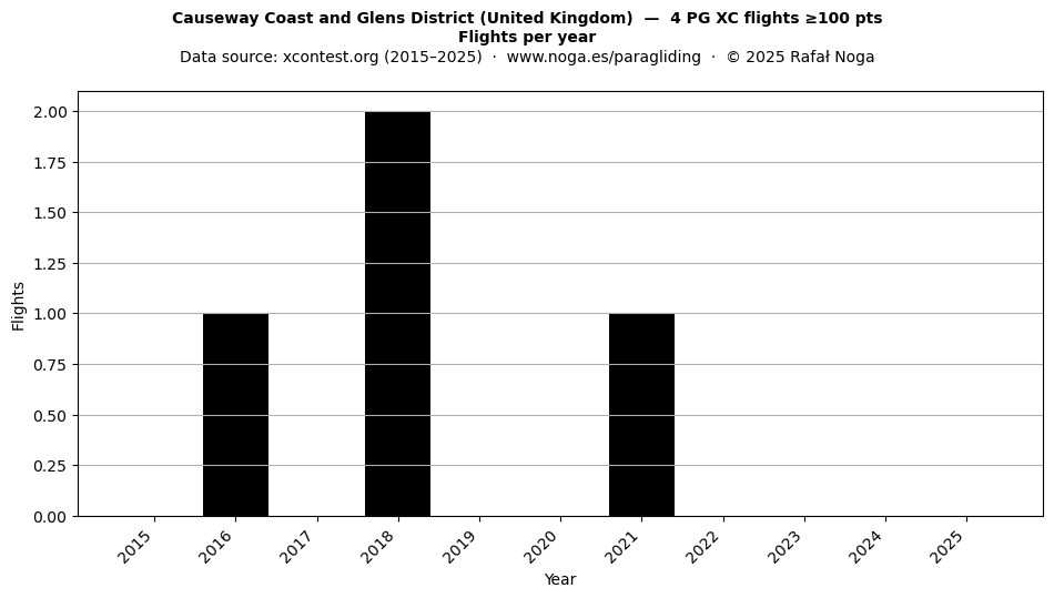 Flights per year