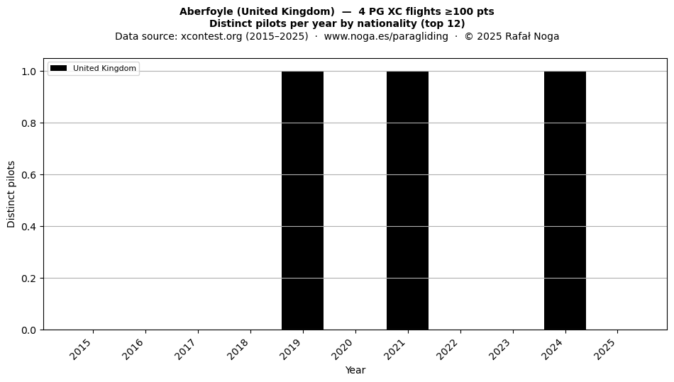 Distinct pilots per year