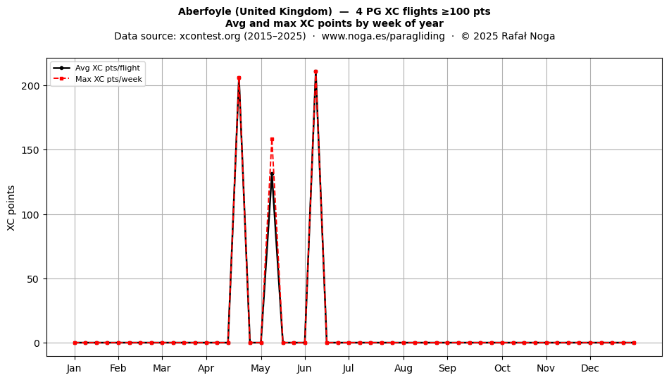 XC points by week