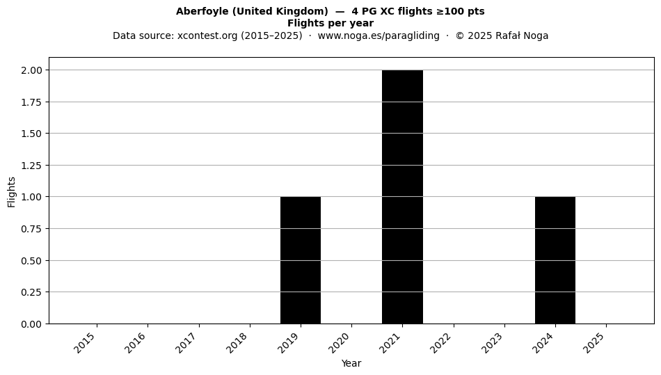 Flights per year