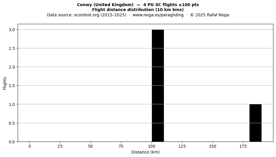 Flight distance