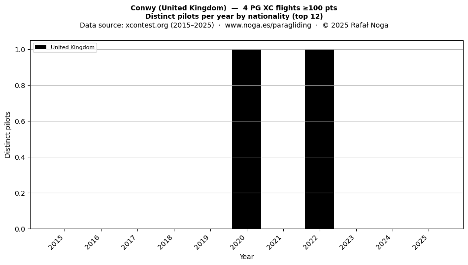 Distinct pilots per year