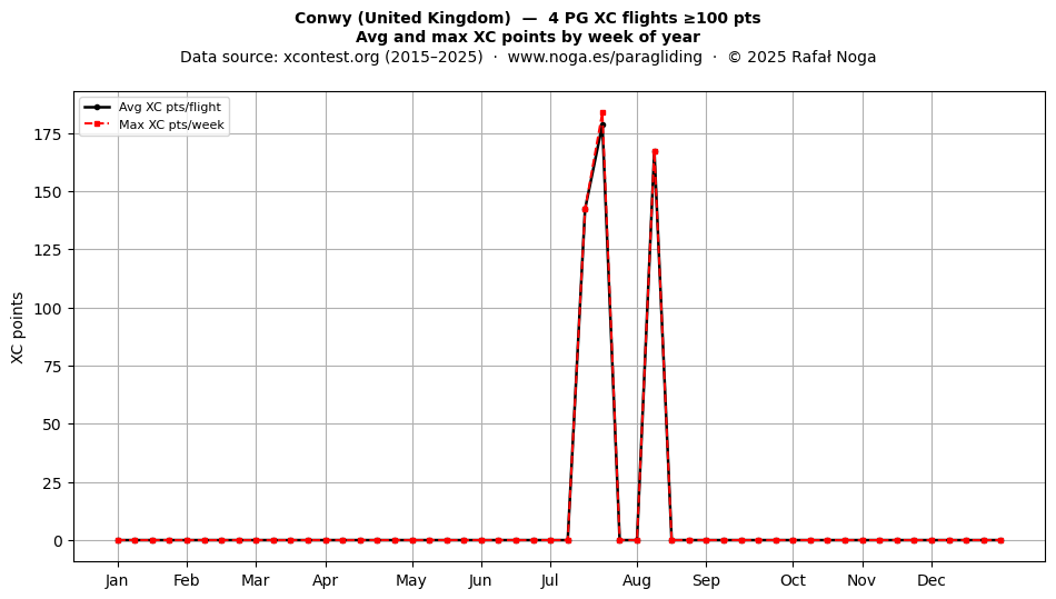 XC points by week