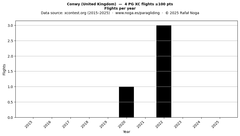 Flights per year