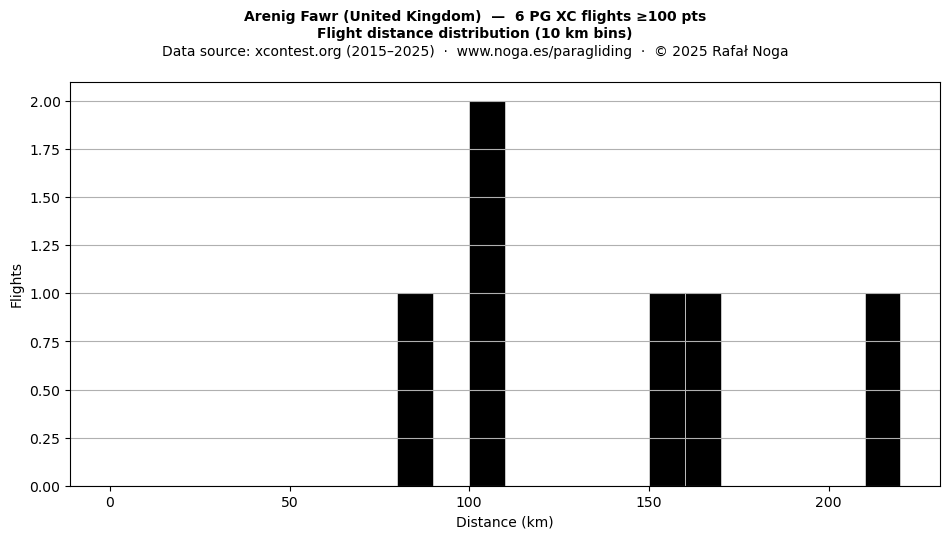 Flight distance