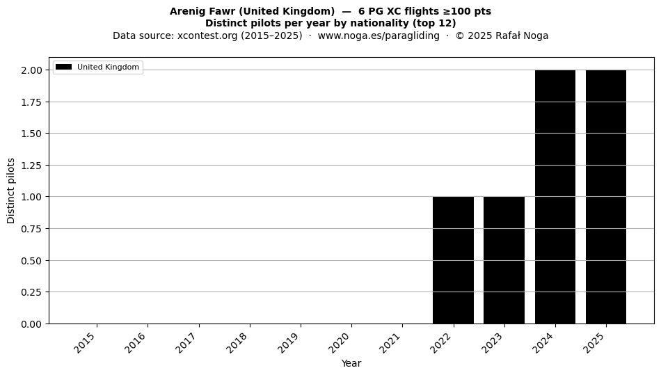 Distinct pilots per year