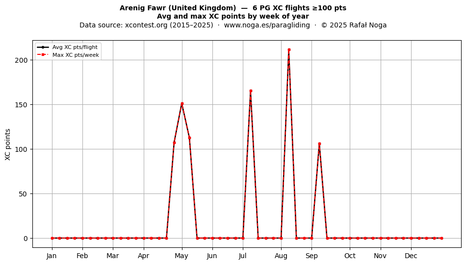 XC points by week