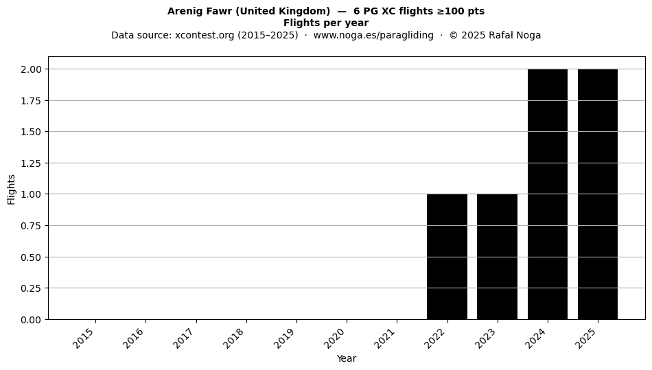 Flights per year