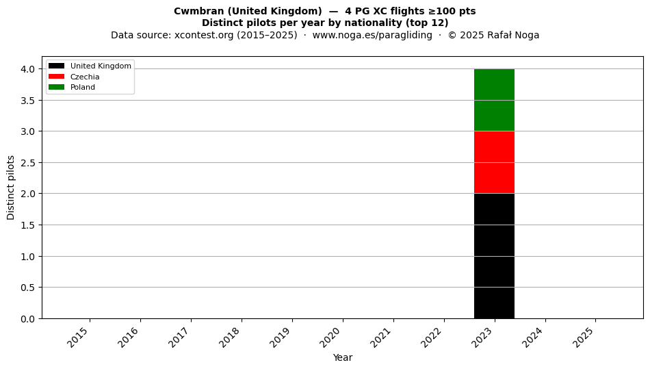 Distinct pilots per year