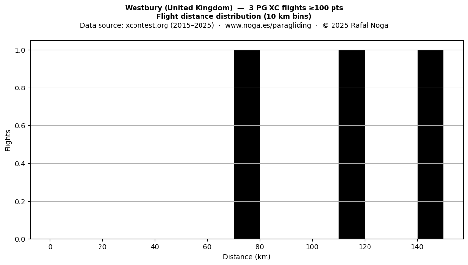 Flight distance