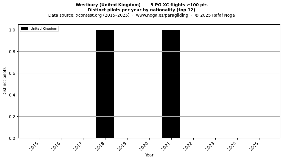 Distinct pilots per year
