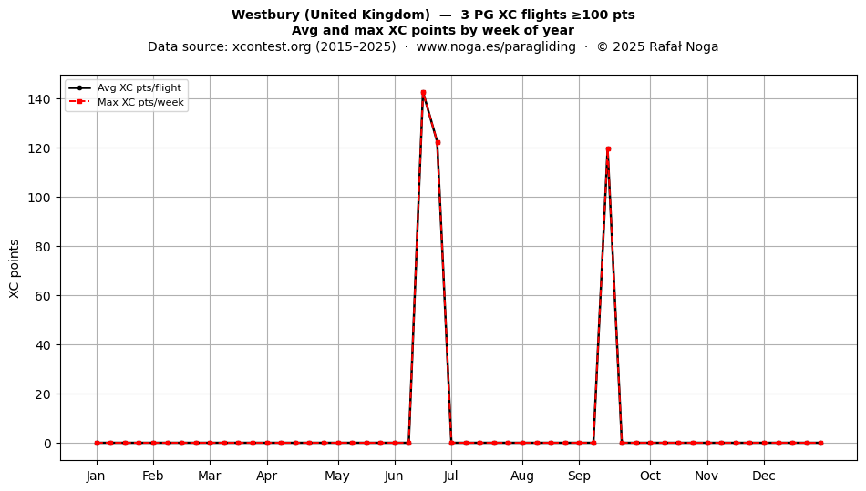 XC points by week