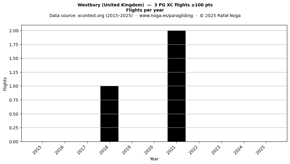 Flights per year
