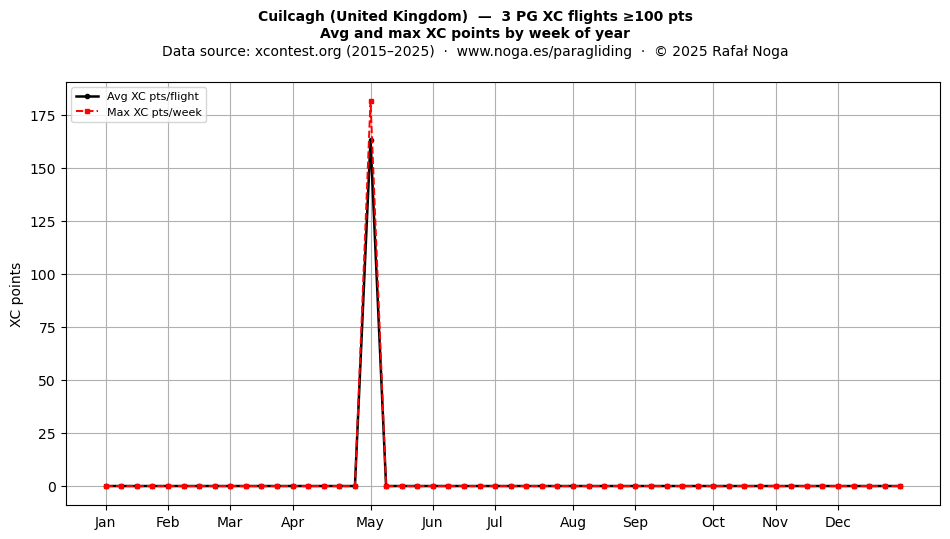 XC points by week