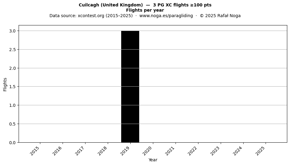 Flights per year