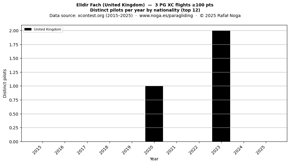 Distinct pilots per year
