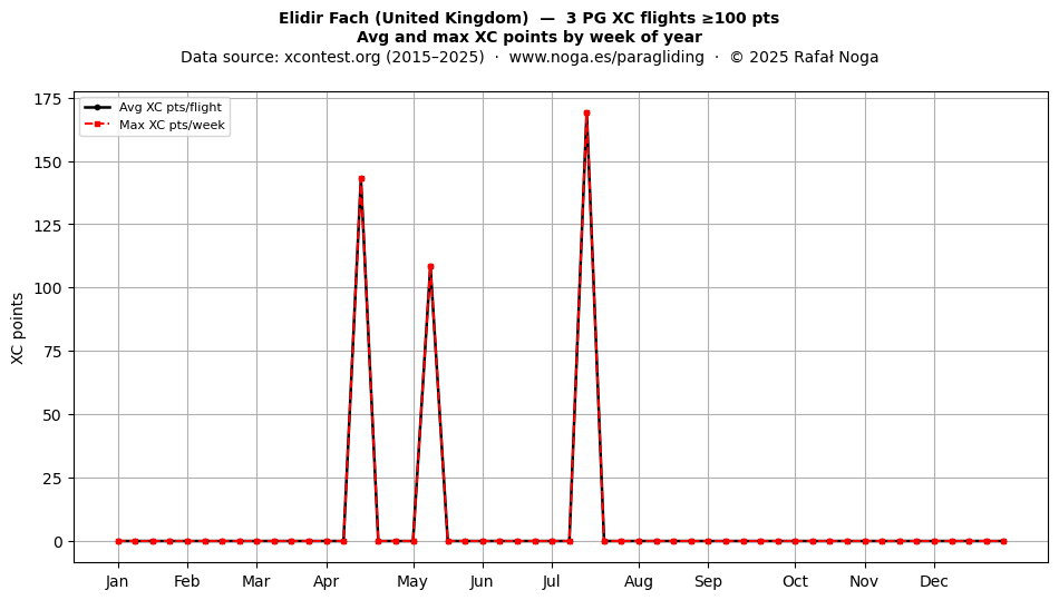 XC points by week