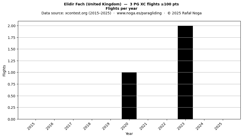 Flights per year