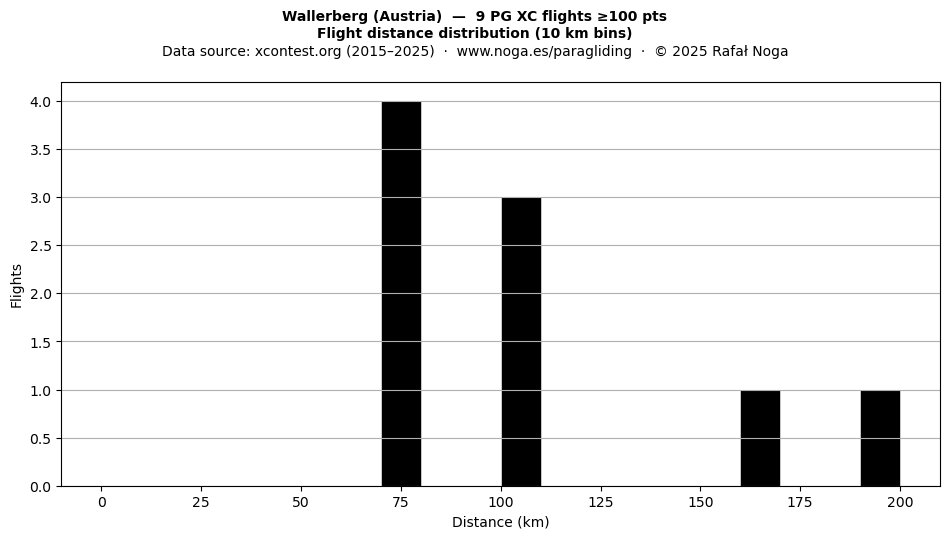 Flight distance