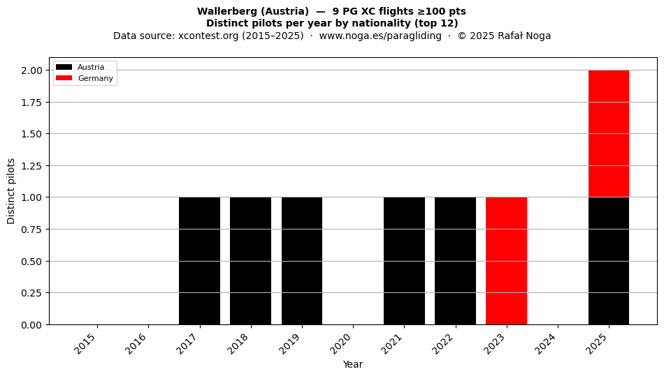 Distinct pilots per year