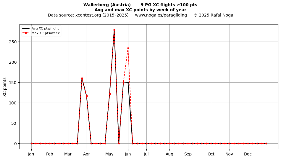 XC points by week