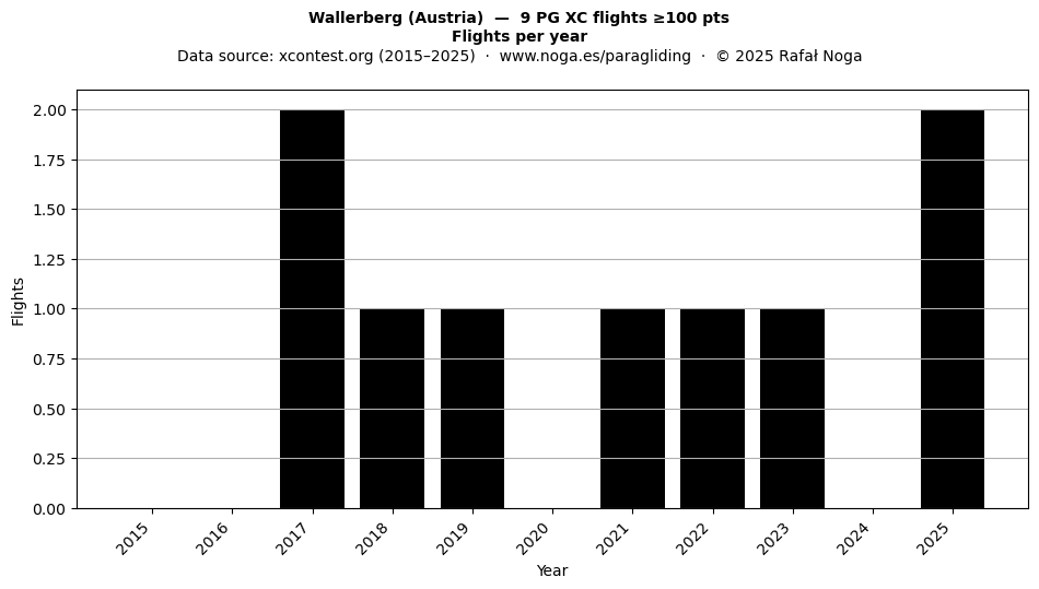 Flights per year