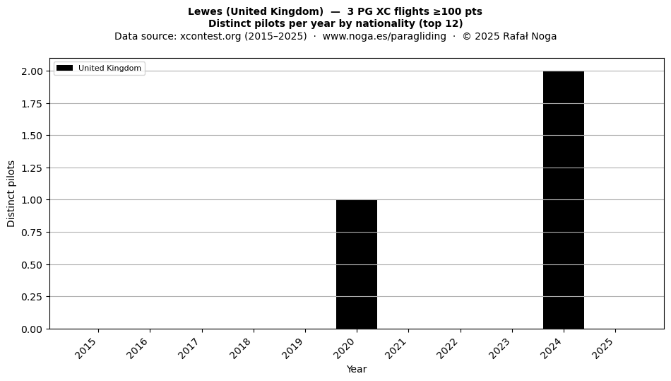 Distinct pilots per year