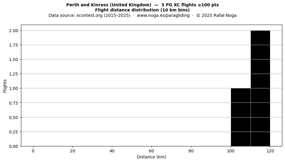 Flight distance