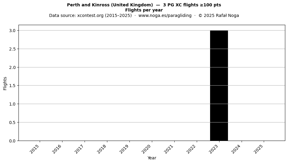 Flights per year