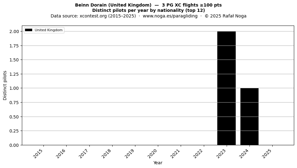 Distinct pilots per year