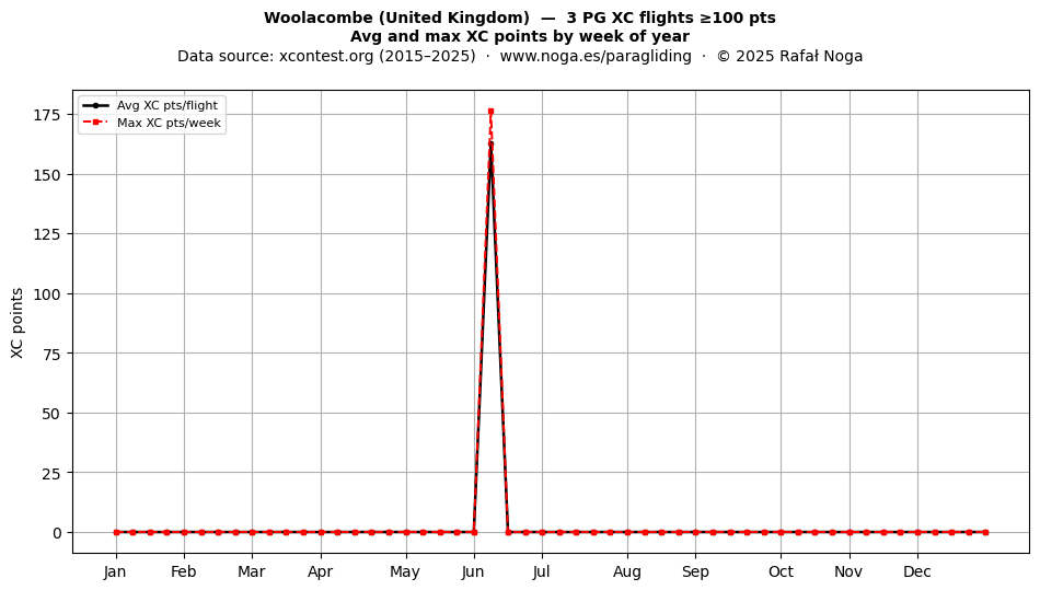 XC points by week