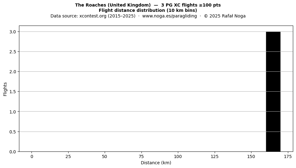 Flight distance