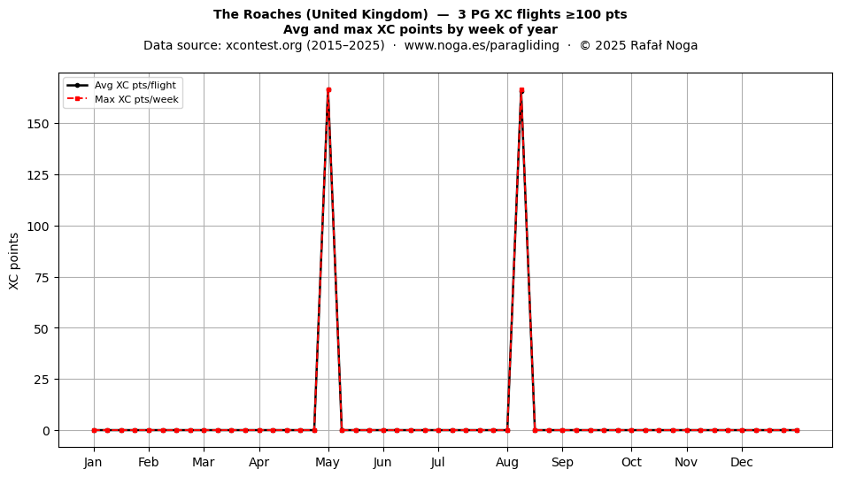 XC points by week